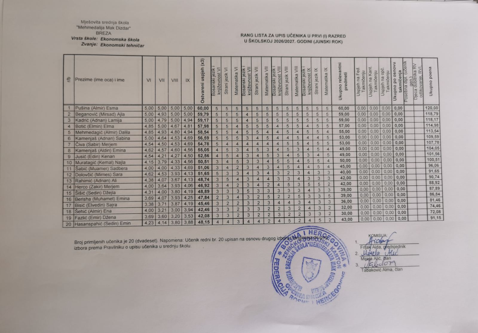 Ekonomska Škola Rang Lista