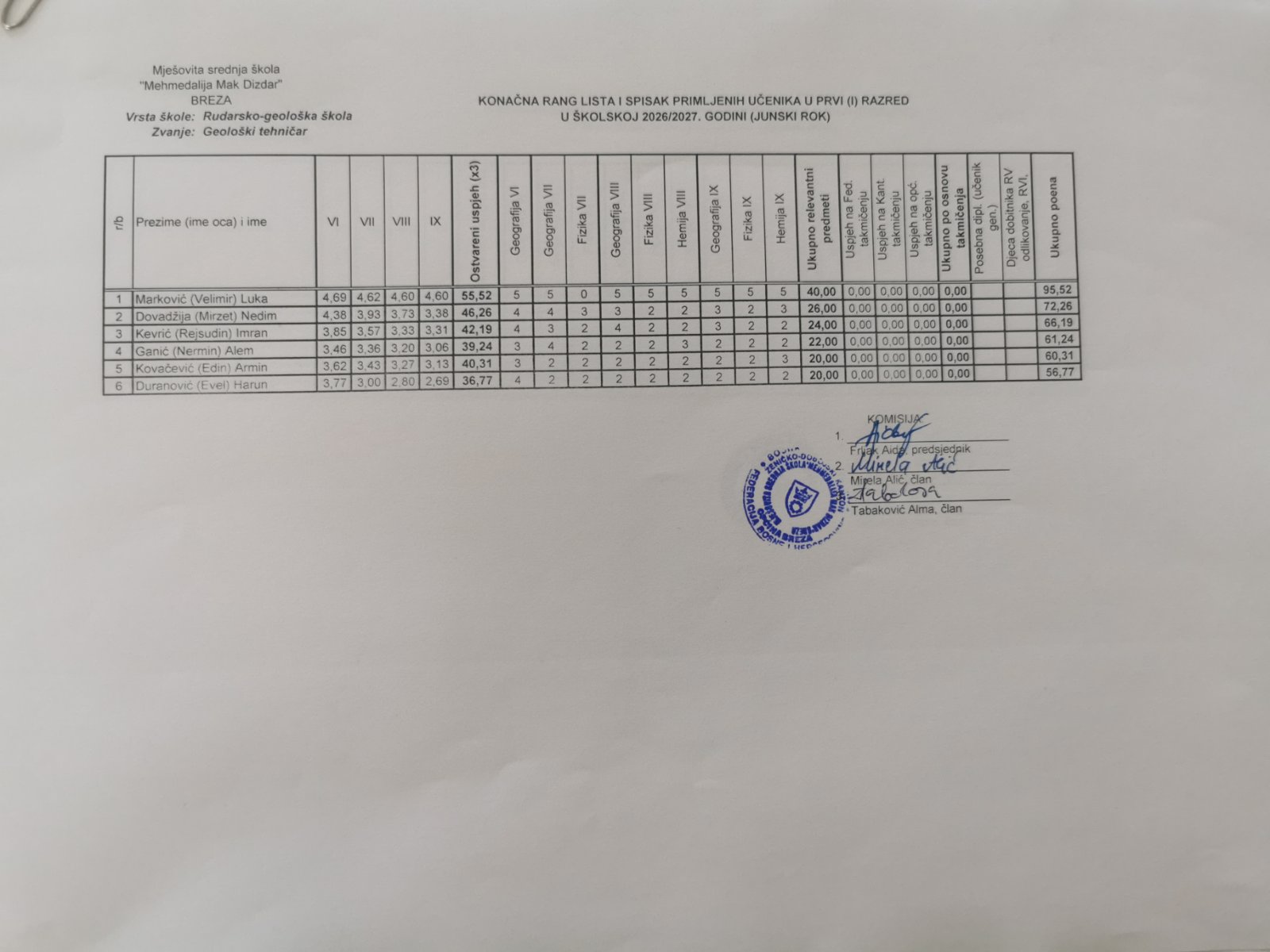 Geološki tehničar spisak